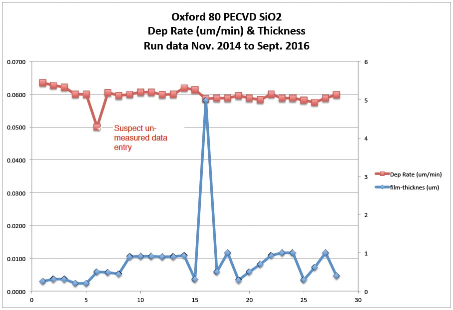 PECVD SiO2 Der Rate Chart