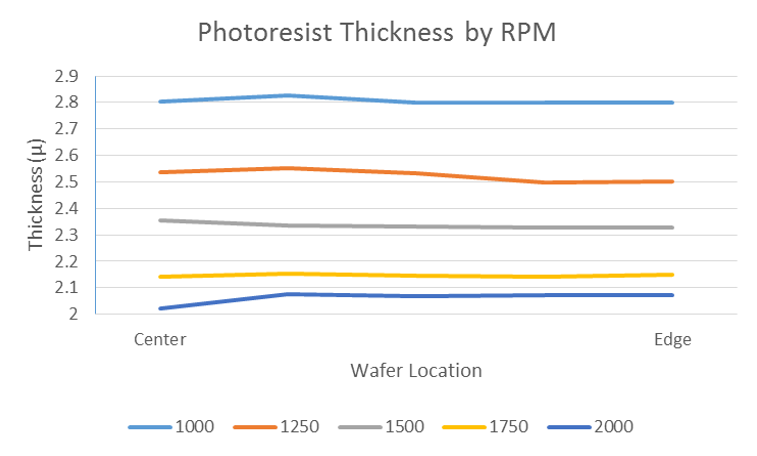 Photoresist Thickness by RPM